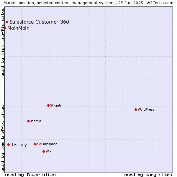 Market position of Tistory vs. Salesforce Customer 360 vs. MoinMoin