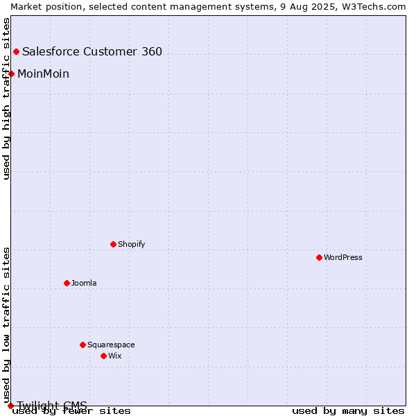 Market position of Salesforce Customer 360 vs. MoinMoin vs. Twilight CMS