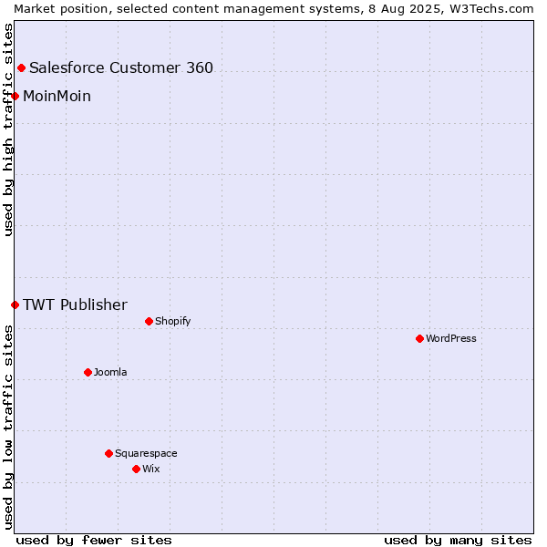 Market position of Salesforce Customer 360 vs. MoinMoin vs. TWT Publisher