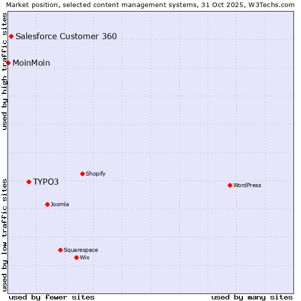 Market position of TYPO3 vs. Salesforce Customer 360 vs. MoinMoin