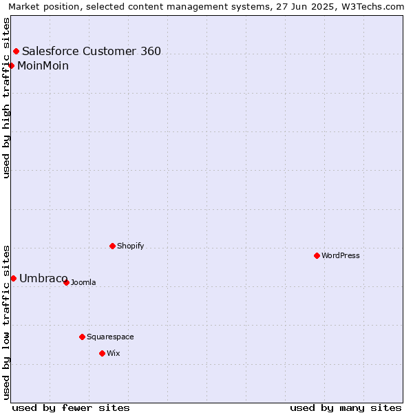 Market position of Salesforce Customer 360 vs. Umbraco vs. MoinMoin