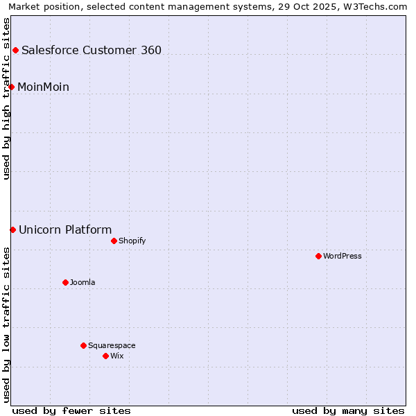 Market position of Salesforce Customer 360 vs. Unicorn Platform vs. MoinMoin