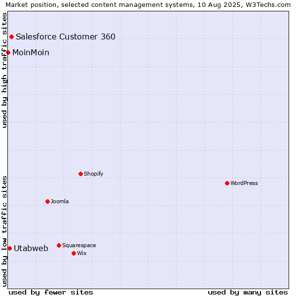 Market position of Salesforce Customer 360 vs. Utabweb vs. MoinMoin
