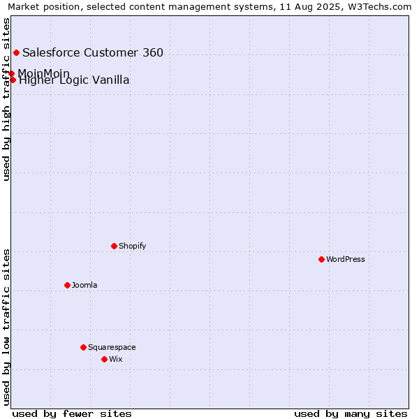 Market position of Salesforce Customer 360 vs. Higher Logic Vanilla vs. MoinMoin