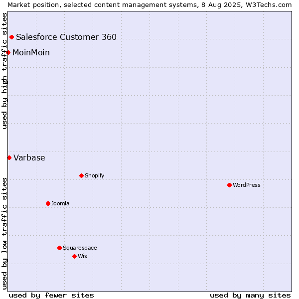 Market position of Salesforce Customer 360 vs. Varbase vs. MoinMoin
