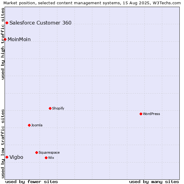 Market position of Salesforce Customer 360 vs. Vigbo vs. MoinMoin