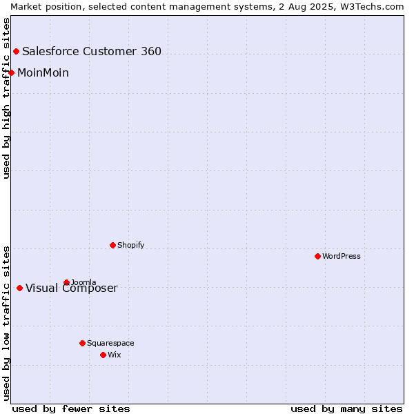 Market position of Visual Composer vs. Salesforce Customer 360 vs. MoinMoin