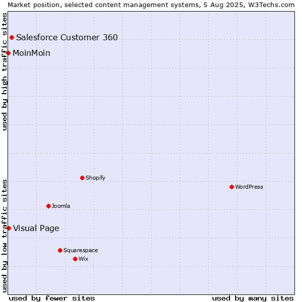 Market position of Salesforce Customer 360 vs. Visual Page vs. MoinMoin