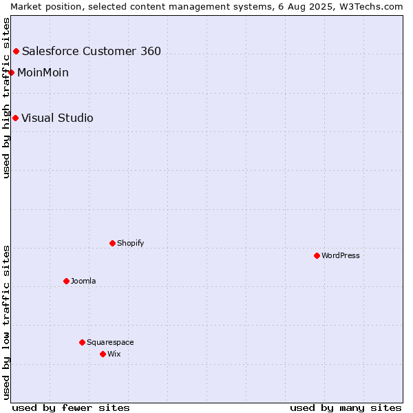 Market position of Salesforce Customer 360 vs. Visual Studio vs. MoinMoin