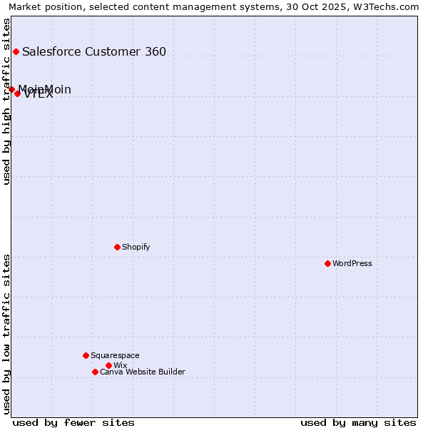 Market position of VTEX vs. Salesforce Customer 360 vs. MoinMoin
