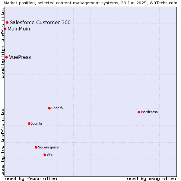 Market position of Salesforce Customer 360 vs. VuePress vs. MoinMoin