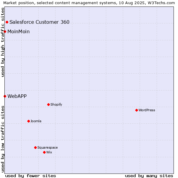 Market position of Salesforce Customer 360 vs. MoinMoin vs. WebAPP