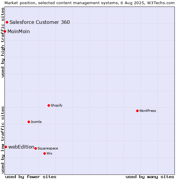 Market position of Salesforce Customer 360 vs. webEdition vs. MoinMoin