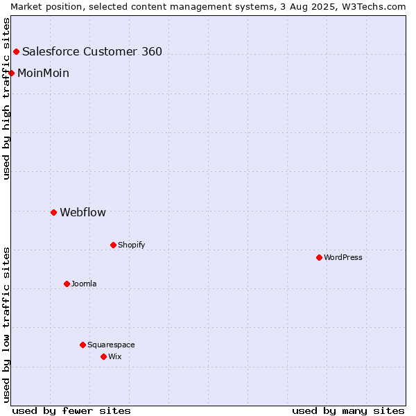 Market position of Webflow vs. Salesforce Customer 360 vs. MoinMoin