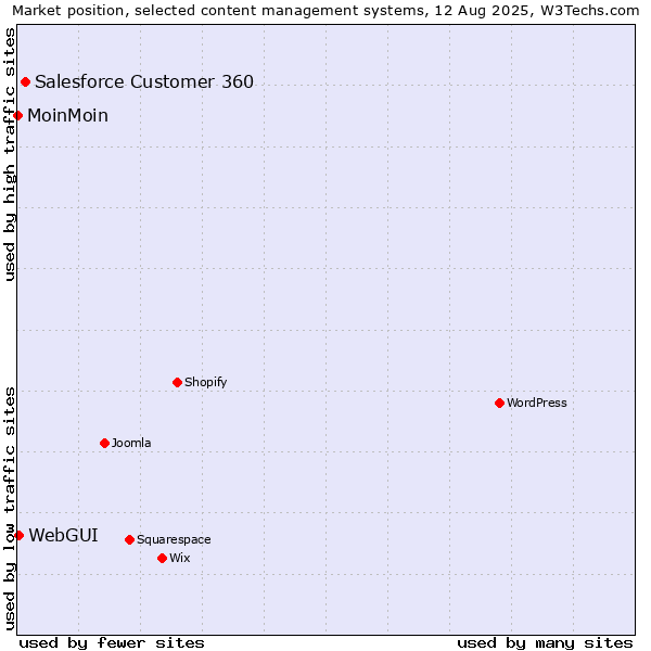 Market position of Salesforce Customer 360 vs. WebGUI vs. MoinMoin