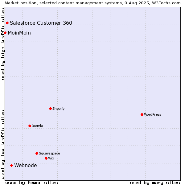 Market position of Webnode vs. Salesforce Customer 360 vs. MoinMoin