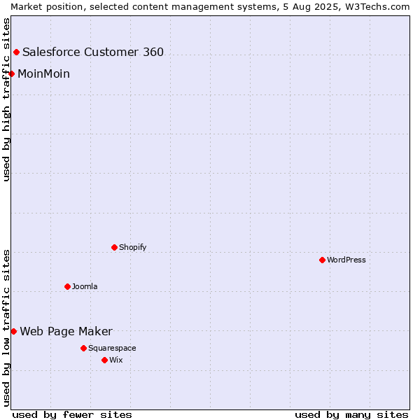 Market position of Salesforce Customer 360 vs. Web Page Maker vs. MoinMoin