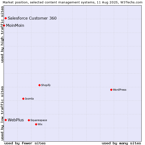 Market position of WebPlus vs. Salesforce Customer 360 vs. MoinMoin