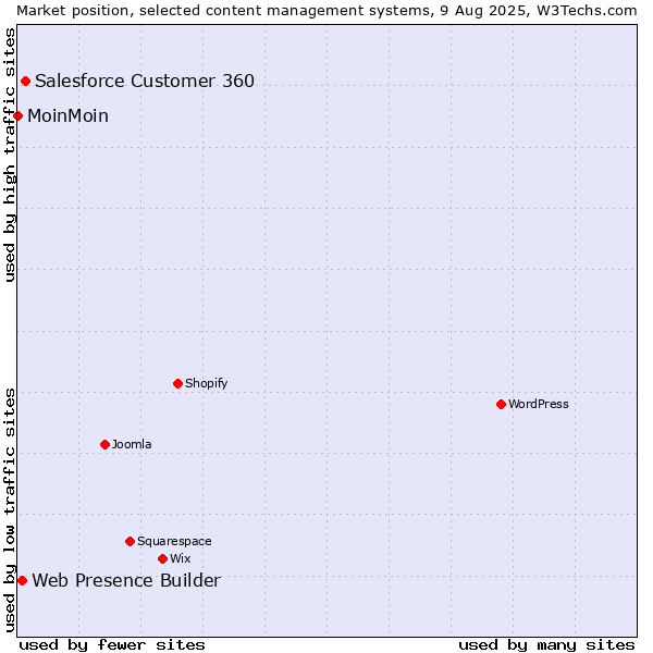 Market position of Salesforce Customer 360 vs. Web Presence Builder vs. MoinMoin