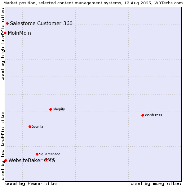 Market position of Salesforce Customer 360 vs. WebsiteBaker CMS vs. MoinMoin