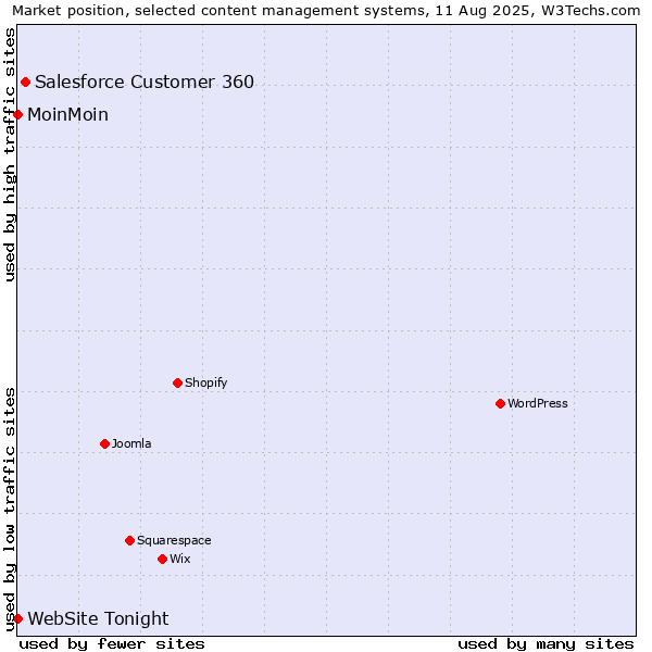 Market position of Salesforce Customer 360 vs. MoinMoin vs. WebSite Tonight