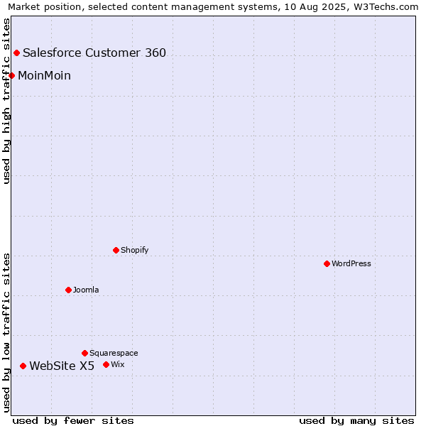 Market position of WebSite X5 vs. Salesforce Customer 360 vs. MoinMoin