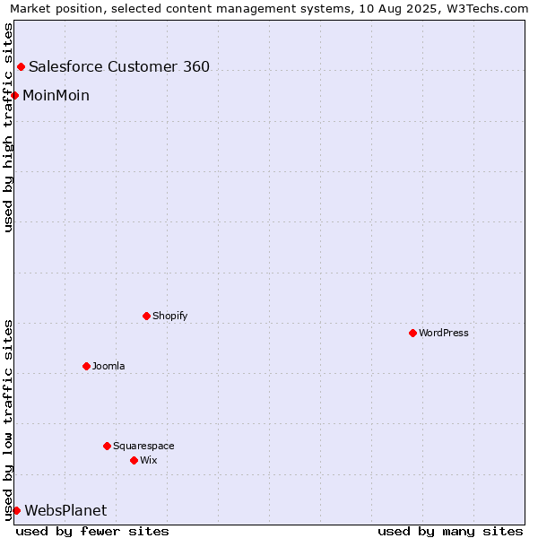 Market position of Salesforce Customer 360 vs. WebsPlanet vs. MoinMoin