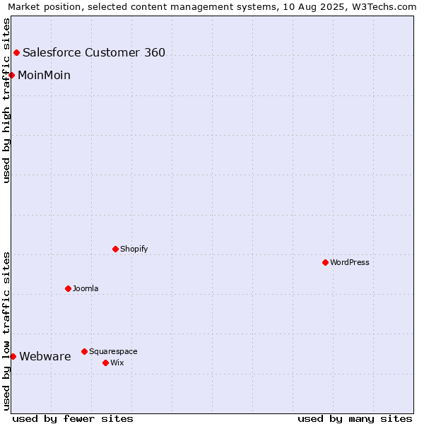 Market position of Salesforce Customer 360 vs. Webware vs. MoinMoin