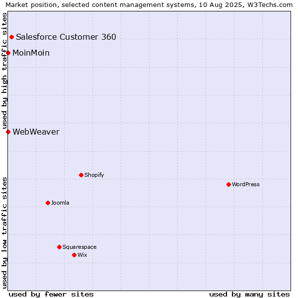 Market position of Salesforce Customer 360 vs. MoinMoin vs. WebWeaver