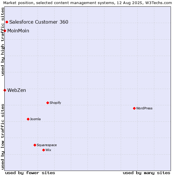 Market position of Salesforce Customer 360 vs. MoinMoin vs. WebZen