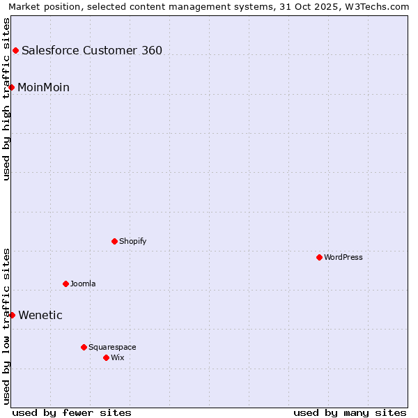 Market position of Salesforce Customer 360 vs. Wenetic vs. MoinMoin