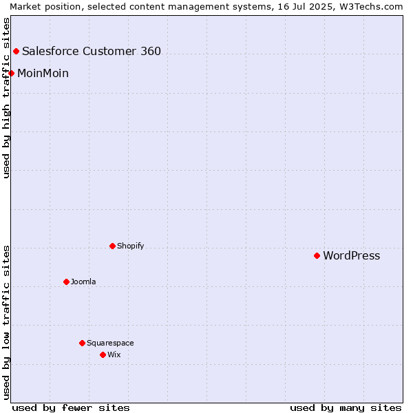 Market position of WordPress vs. Salesforce Customer 360 vs. MoinMoin