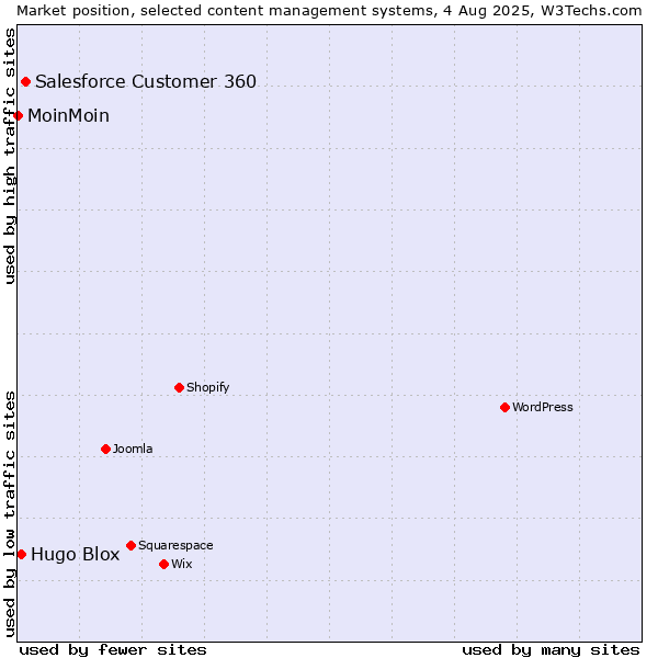 Market position of Salesforce Customer 360 vs. Hugo Blox vs. MoinMoin