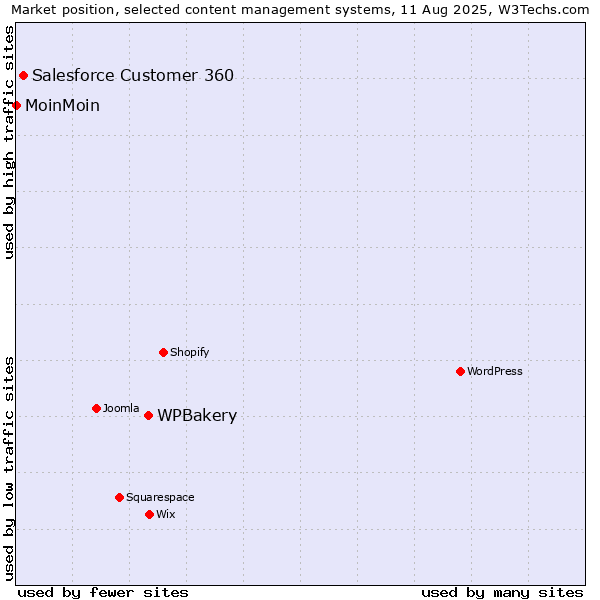 Market position of WPBakery vs. Salesforce Customer 360 vs. MoinMoin