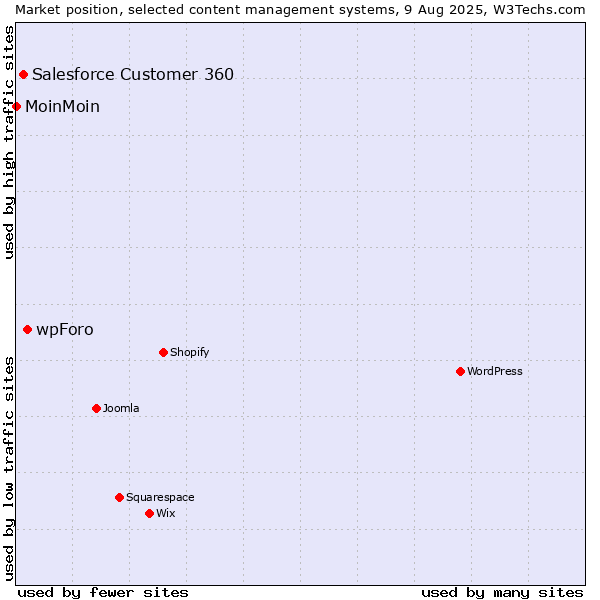 Market position of wpForo vs. Salesforce Customer 360 vs. MoinMoin
