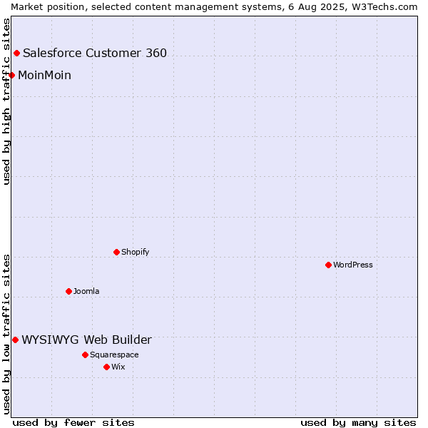 Market position of Salesforce Customer 360 vs. WYSIWYG Web Builder vs. MoinMoin