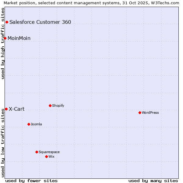 Market position of Salesforce Customer 360 vs. X-Cart vs. MoinMoin