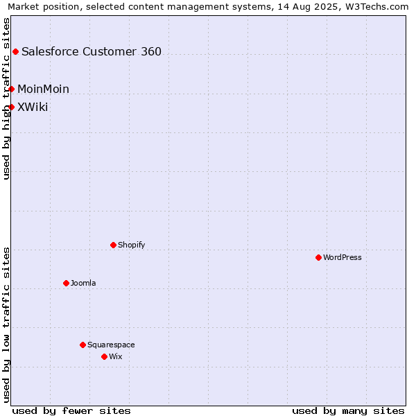 Market position of Salesforce Customer 360 vs. MoinMoin vs. XWiki
