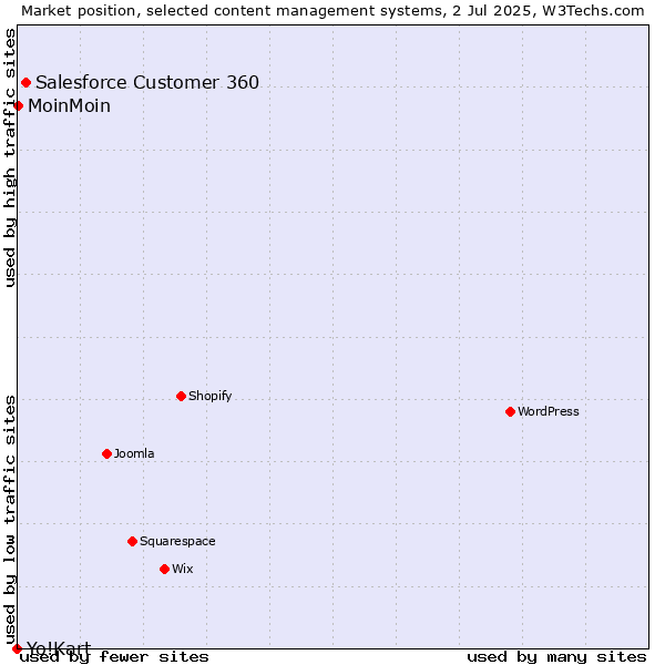 Market position of Salesforce Customer 360 vs. MoinMoin vs. Yo!Kart