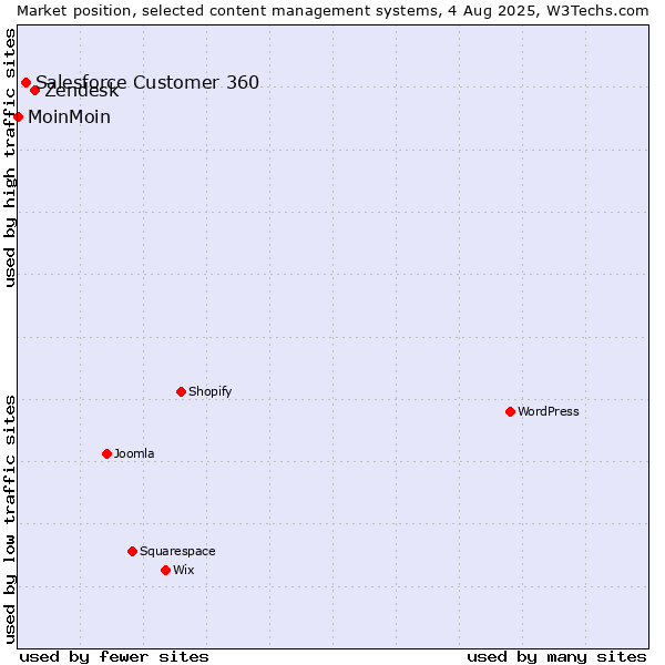 Market position of Zendesk vs. Salesforce Customer 360 vs. MoinMoin