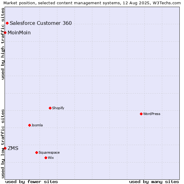 Market position of Salesforce Customer 360 vs. ZMS vs. MoinMoin