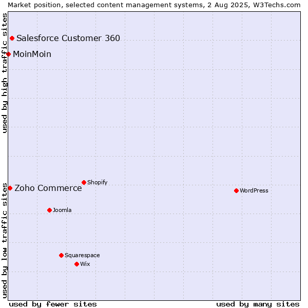 Market position of Salesforce Customer 360 vs. Zoho Commerce vs. MoinMoin
