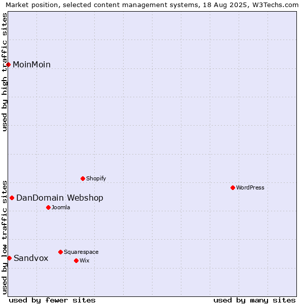 Market position of DanDomain Webshop vs. Sandvox vs. MoinMoin
