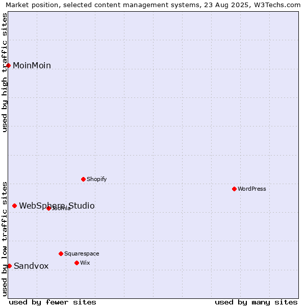 Market position of WebSphere Studio vs. Sandvox vs. MoinMoin