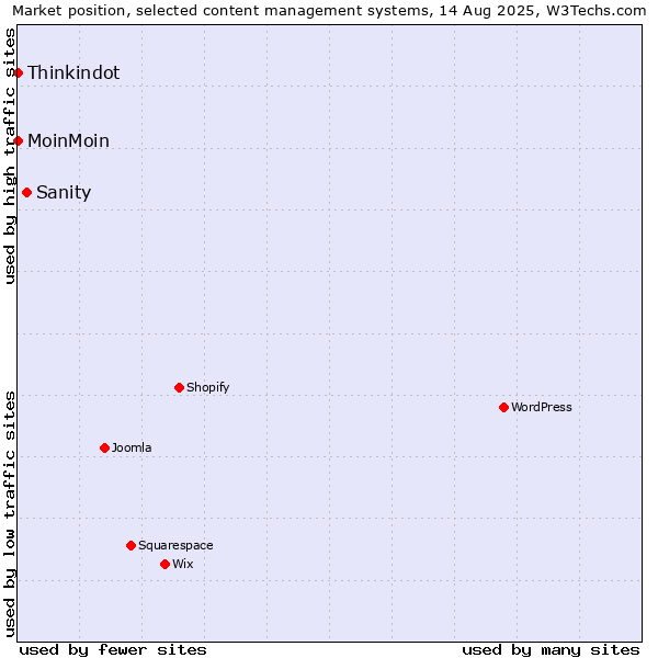 Market position of Sanity vs. MoinMoin vs. Thinkindot