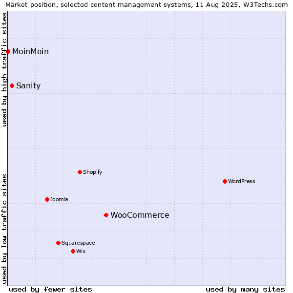 Market position of WooCommerce vs. Sanity vs. MoinMoin