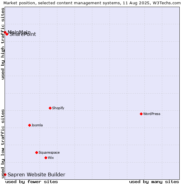 Market position of SharePoint vs. MoinMoin vs. Sapren Website Builder