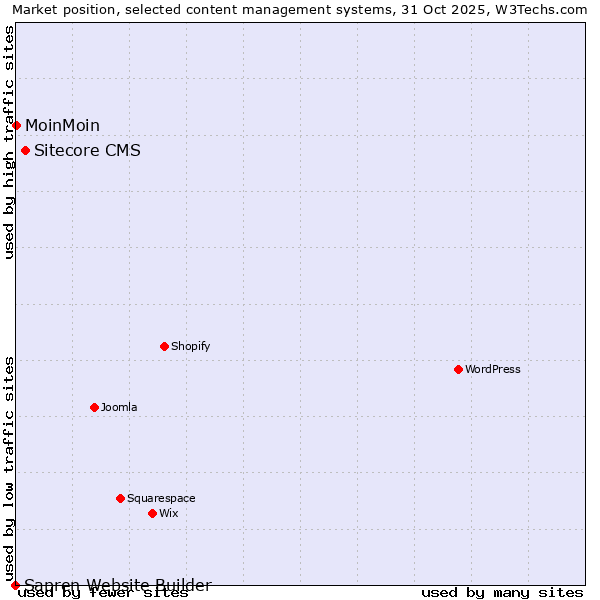 Market position of Sitecore CMS vs. MoinMoin vs. Sapren Website Builder