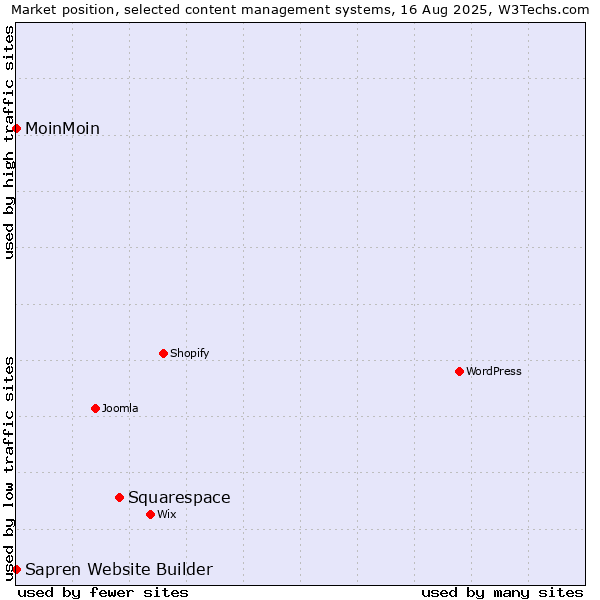 Market position of Squarespace vs. MoinMoin vs. Sapren Website Builder