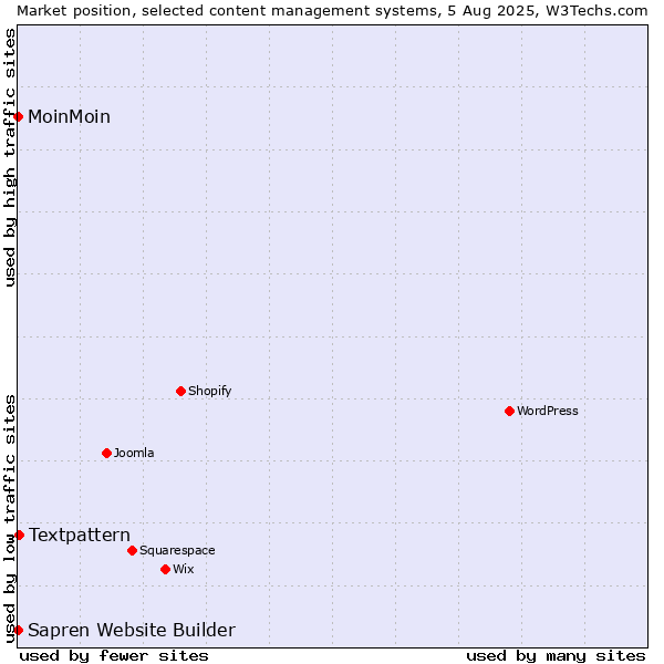 Market position of Textpattern vs. MoinMoin vs. Sapren Website Builder